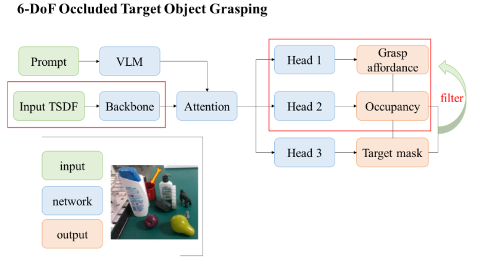 6DoF Occluded Target Object Grasping Architecture
