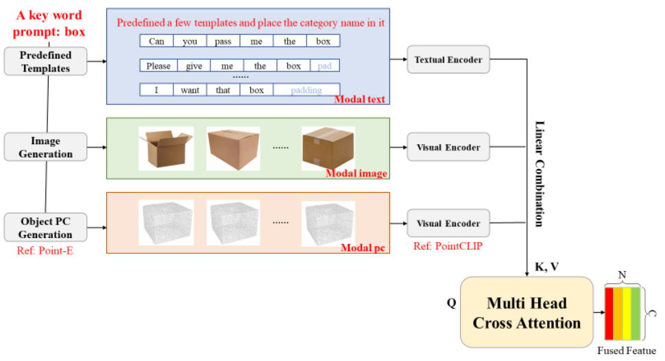 6DoF Multi-Modal Approach
