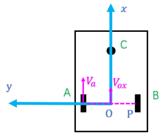 Car dynamics diagram