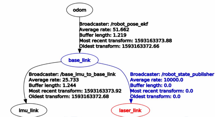 Frames diagram (map, odom, base_link, laser)