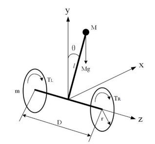 Dynamic model diagram